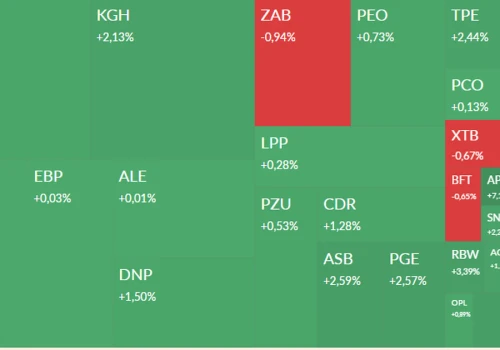 Mapa GPW: KGHM, energetyka, Auto Partner, Sanwil i MDI Energia w centrum uwagi