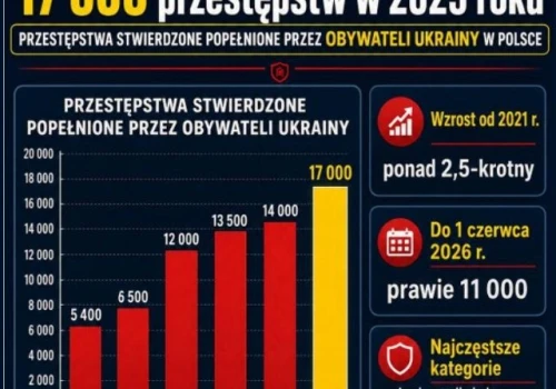 Rośnie przestępczość Ukraińców w Polsce!