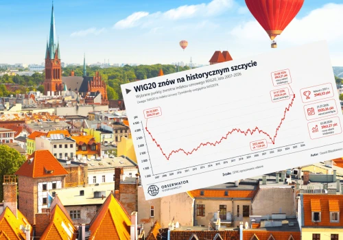 WIG20 najwyżej w historii. Rekord sprzed prawie dwóch dekad pobity