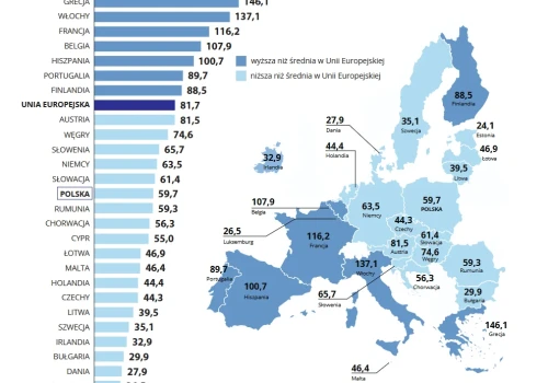Zadłużenie państwa wzrosło, ale jesteśmy wyraźnie poniżej średniej dla Unii Europejskiej