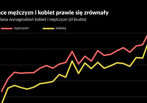 Mediana płac mocno w górę. Kobiety zyskują bardziej niż mężczyźni