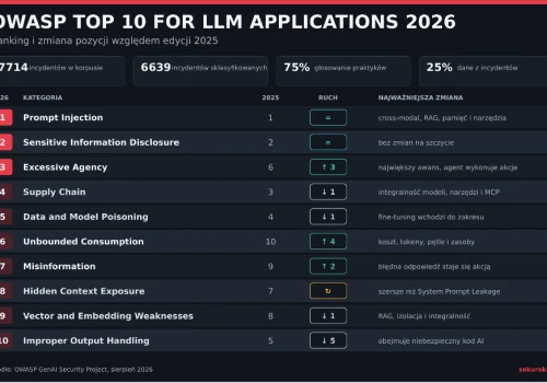 Aktualizacja listy OWASP Top 10 dla LLM 2026. Agent AI dostał ręce, klucze i dostęp do firmowych systemów