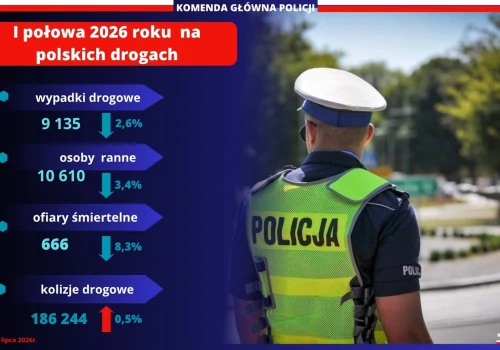 Mniej zabitych na polskich drogach. Policja podsumowała pierwsze półrocze 2026 r.