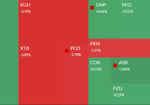 Decyzje MSCI wpływają na cztery spółki. Nagły zwrot na XTB