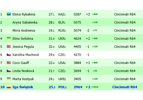 Nowe osiągnięcie odblokowane. Jak Iga Świątek przechodzi tenis