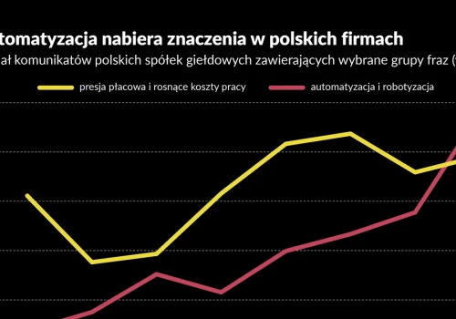 Coraz mniej rąk do pracy, ale coraz więcej maszyn. Oto jak Polska radzi sobie z ubytkiem pracowników