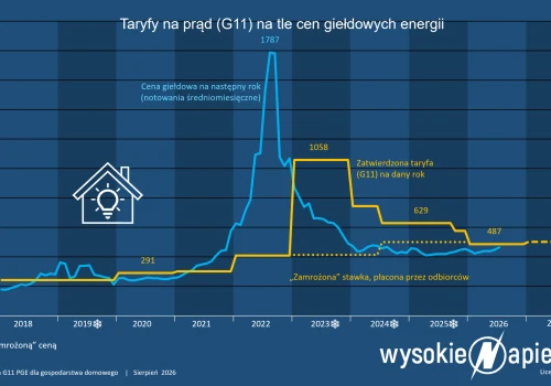 Pstryk z maksymalną ceną prądu na 2027. Wyjdzie taniej od taryfy?