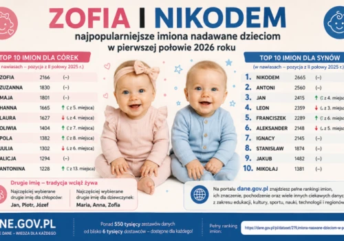 Najpopularniejsze imiona dla dziewczynek w pierwszej połowie 2026 roku!