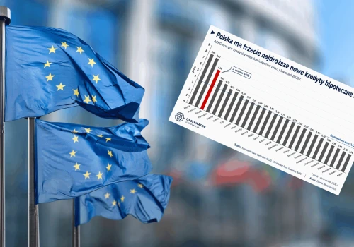 Polska ma trzecie najdroższe kredyty hipoteczne w UE. Drożej tylko w dwóch krajach