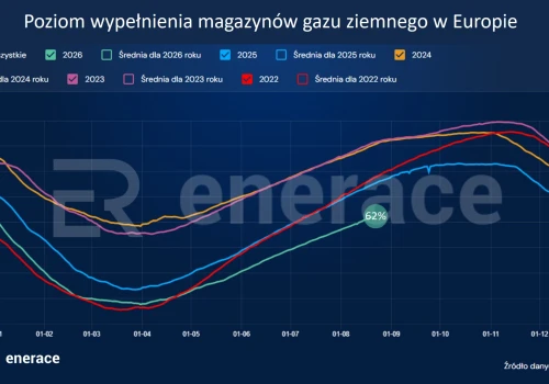 Europa nie zdąży napełnić magazynów gazu przed zimą?