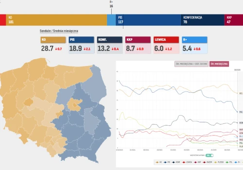 Sondażowy obraz Polski: KO prowadzi, PiS słabnie .