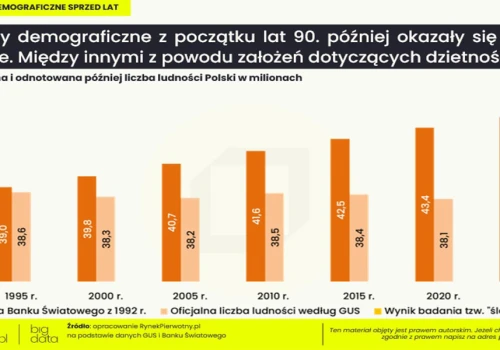 Aż 44 mln osób w Polsce? Prognoza sprzed ponad 30 lat to kuriozum czy ciekawy wątek – przestroga dla rynku nieruchomości?
