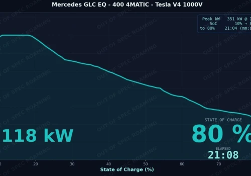 Krzywa ładowania Mercedesa GLC 400 4Matic Electric . Ładna, chociaż Chińczycy robią to lepiej