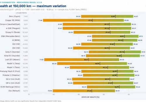 Ranking degradacji baterii w autach elektrycznych od Aviloo. Najlepszy Hyundai Ioniq 5, najsłabiej Nissan Leaf ZE1 i Renault Zoe