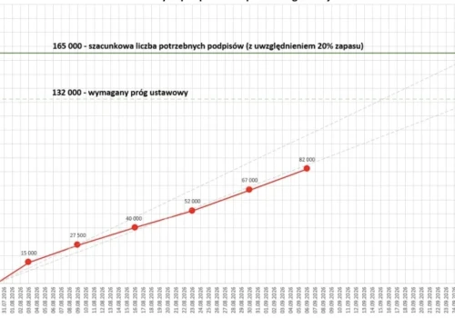 Zbierają podpisy, aby odwołać Rafała Trzaskowskiego. Mają już 82 tysiące podpisów i zapowiadają przyspieszenie zbiórki