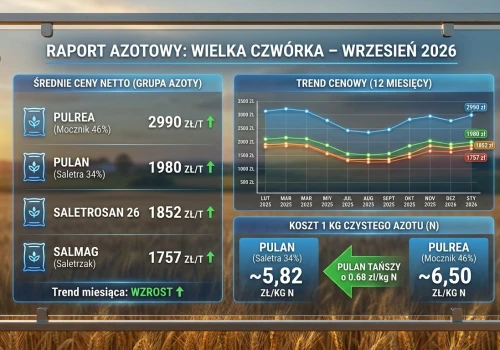 Ceny nawozów azotowych – wrzesień 2026: raport rynkowy