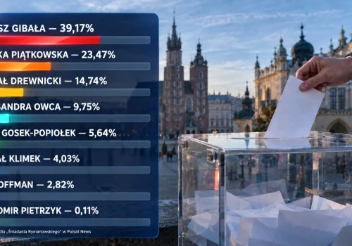 Gibała zdecydowanym liderem, Piątkowska druga. Nowy sondaż zmienia obraz kampanii w Krakowie