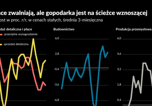 Płace w Polsce zwalniają, ale sprzedaż wciąż rośnie