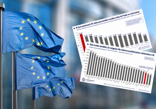 Polska płaca minimalna już wyprzedza zarobki milionów Europejczyków. W tym państwie prawie połowa zarabia gorzej niż Polak na minimalnej
