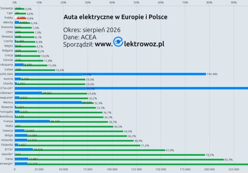 Samochody elektryczne w Polsce biednie: 4,8 proc. w sierpniu wobec 5,1 proc. od stycznia. Europa nam odjeżdża