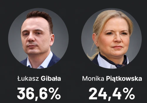 Wybory w Krakowie. Znamy wyniki exit poll. Wszystko wskazuje na drugą turę