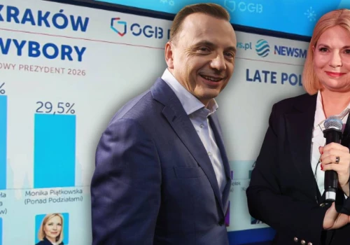 Wybory w Krakowie. Late poll potwierdza drugą turę