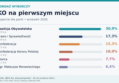 Sondaż dla „Rz”: Konfederacja prawie dogania PiS