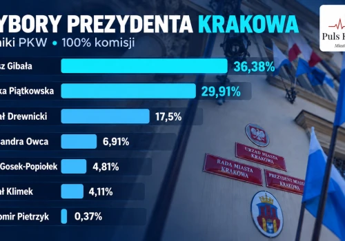 Blisko 100 tysięcy głosów na Gibałę. Są wyniki wyborów w Krakowie