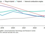 Samochody elektryczne w Chinach kupowane najtaniej. Hybrydy najdroższe [BloombergNEF]