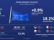 Stellantis odnotowuje wzrost w pierwszej połowie 2024 roku na europejskim rynku samochodów ogółem i na rynku samochodów zelektryfikowanych