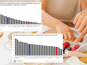 Prawie 10% Europejczyków nie stać na dobry posiłek. Jesteśmy chlubnym wyjątkiem