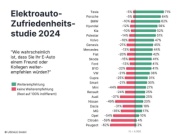 Jak bardzo poleciłbyś swój samochód elektryczny znajomemu? Tesla, Porsche, BMW na szczycie, MG Motor i Stellantis na dnie