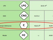 Najdrożej jeździ się na wodorze i tylko duże auta. Później benzyna i PRĄD. Najtaniej olej napędowy i LPG [oprac. ministerstwa]