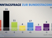 Niemcy: państwowa stacja „myli się” co do popularności partii, na niekorzyść AfD