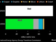 Do transformacji energetycznej potrzebujemy mniej metali do 2050 r. niż wydobyliśmy węgla w… 2023 roku [Bloomberg]