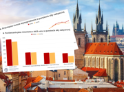 Zarobki w Polsce coraz wyższe! Zarabiamy już więcej od Czechów