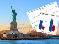 Pensje w Polsce drastycznie urosły, ale w porównaniu do USA to wciąż drobne