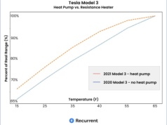 Auta spalinowe tracą zimą średnio 15 proc. zasięgu. Elektryki 11-37 proc. Tesla błyszczy dzięki pompom ciepła