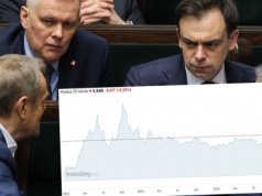 Tak źle nie było od wyborów. Odsetki od długu państwa powyżej 6 proc.