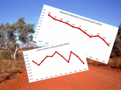 Dzietność w Australii najniższa w historii. Imigranci nie uratują demografii