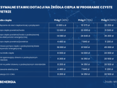 Czyste Powietrze z nowymi zasadami – znamy limity dotacji