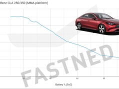 Oto krzywa ładowania Mercedesa CLA. Pierwsze 10 procent powyżej 350 kW, imponujące!