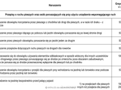 Przepisy: Taryfikator mandatów dla rowerzystów, poruszających się hulajnogami oraz pieszych