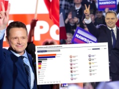 Exit poll: wygrywa Rafał Trzaskowski, w drugiej turze zmierzy się z Nawrockim 