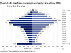 Niepełnosprawność jest częstsza wśród chłopców