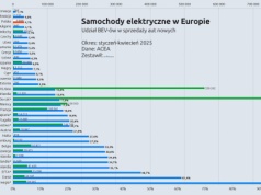 Samochody elektryczne w UE: 15,3 proc. od stycznia do kwietnia, 15,7 proc. w kwietniu. W Polsce 5,4 proc., rośniemy! [ACEA]