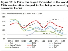 CHINY. Tesla spada na 3. miejsce w badaniu „Elektryka jakiej firmy byś kupił(a)?”. Komentarz: Przestaje być liderem technologicznym