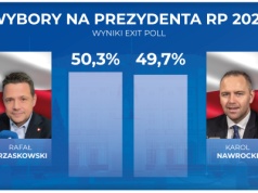 Exit poll: Nawrocki 49,7 proc., Trzaskowski 50,3 proc.