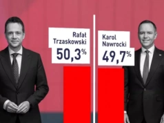 Trzaskowski tuż przed Nawrockim. Exit polls nie przesądzają, kto będzie prezydentem