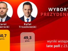 Wyniki late poll: Rafał Trzaskowski traci prowadzenie